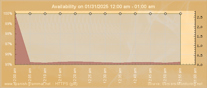 Availability diagram