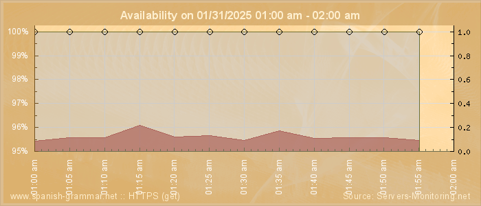 Availability diagram