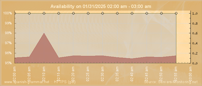 Availability diagram