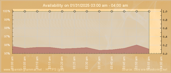 Availability diagram