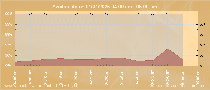 Availability diagram