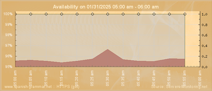 Availability diagram