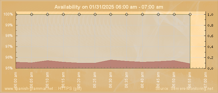 Availability diagram