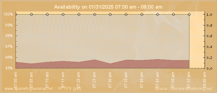 Availability diagram