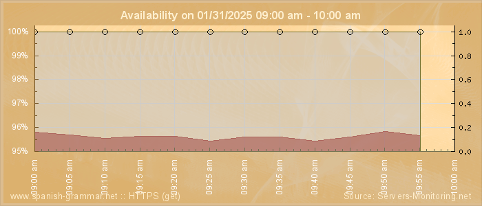 Availability diagram