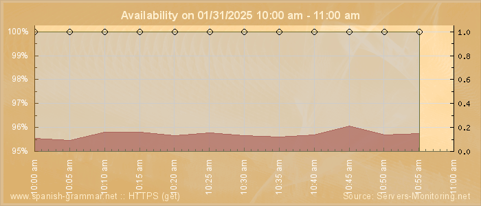 Availability diagram