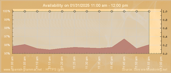 Availability diagram