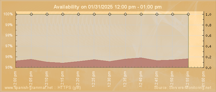 Availability diagram