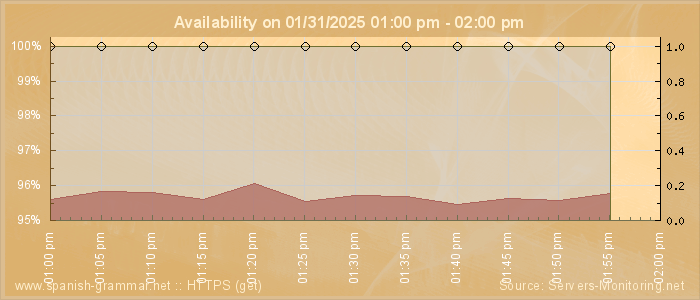 Availability diagram