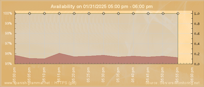 Availability diagram