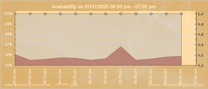 Availability diagram