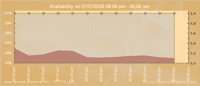 Availability diagram