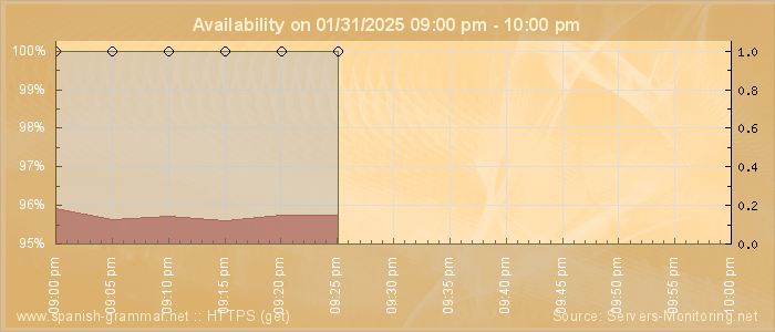 Availability diagram