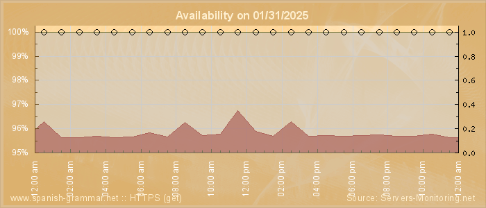 Availability diagram