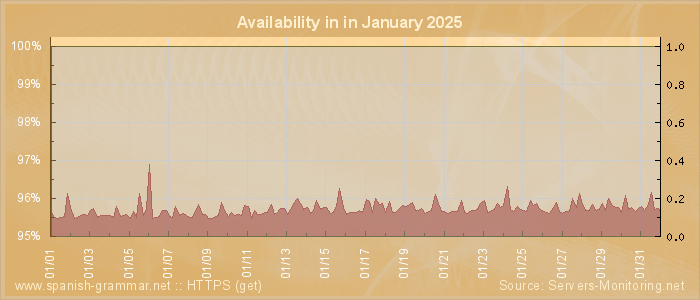 Availability diagram