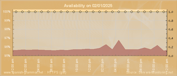 Availability diagram