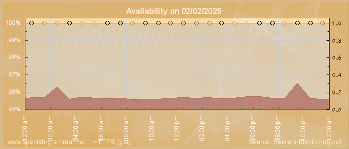 Availability diagram