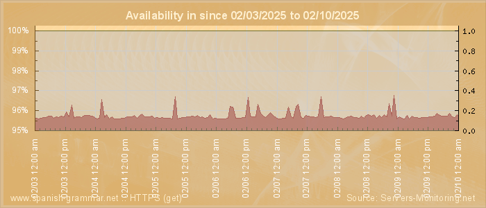 Availability diagram