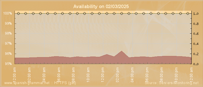 Availability diagram