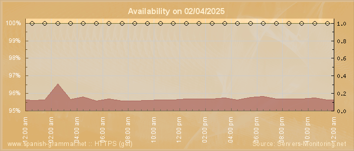 Availability diagram