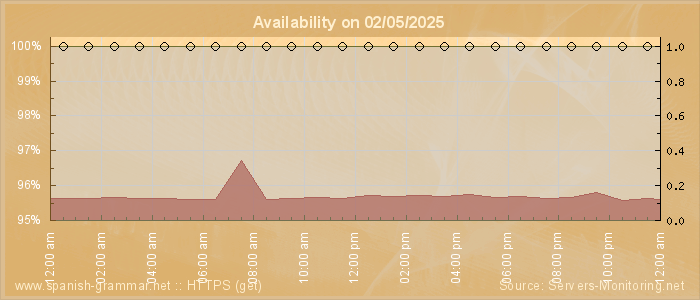 Availability diagram