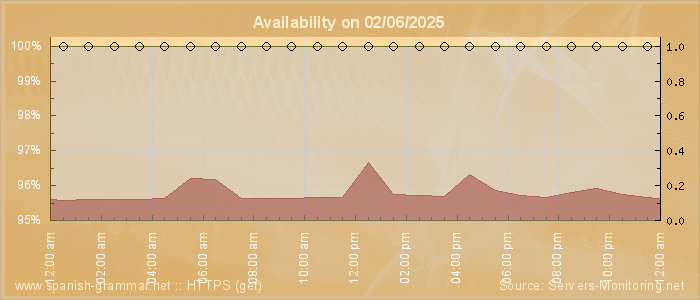 Availability diagram