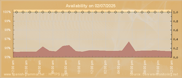 Availability diagram