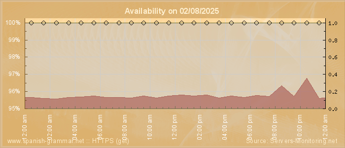 Availability diagram