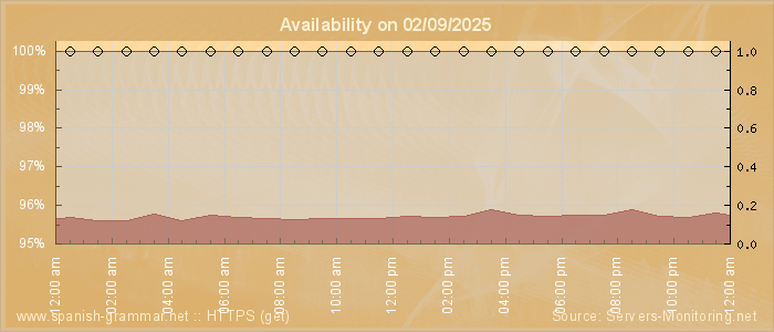 Availability diagram