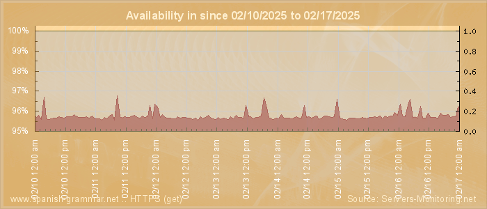 Availability diagram