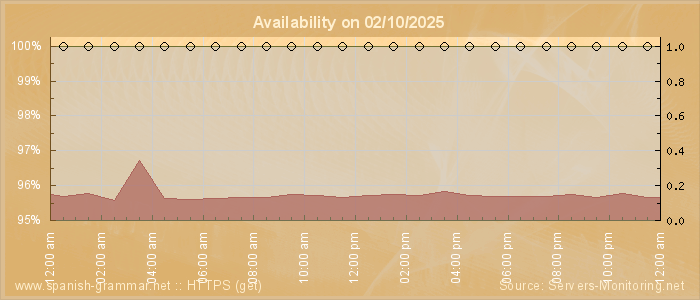 Availability diagram