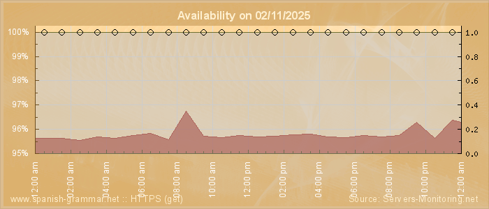 Availability diagram