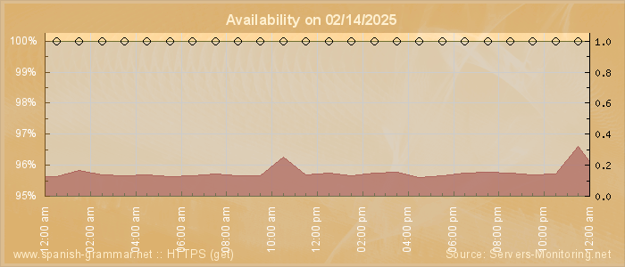 Availability diagram