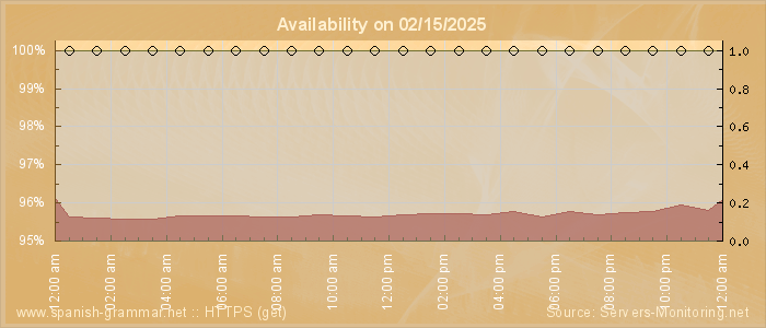 Availability diagram