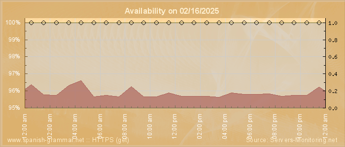 Availability diagram