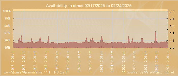 Availability diagram