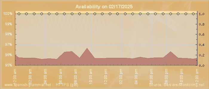 Availability diagram