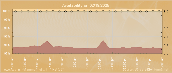 Availability diagram