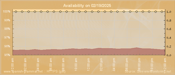 Availability diagram