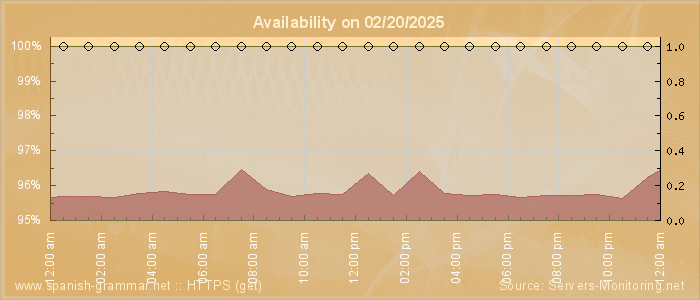 Availability diagram