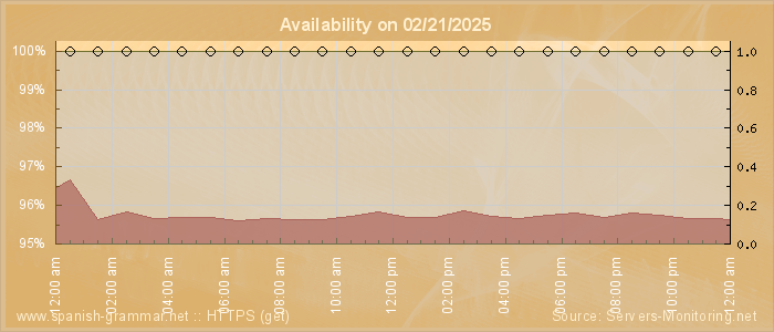 Availability diagram