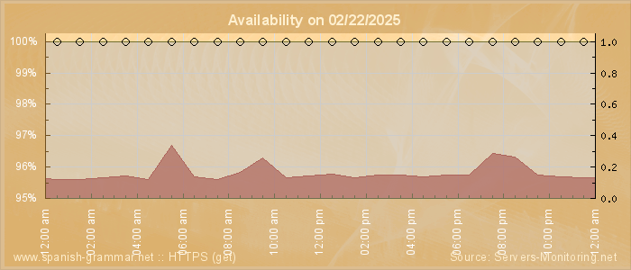 Availability diagram