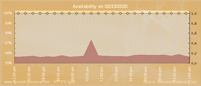 Availability diagram