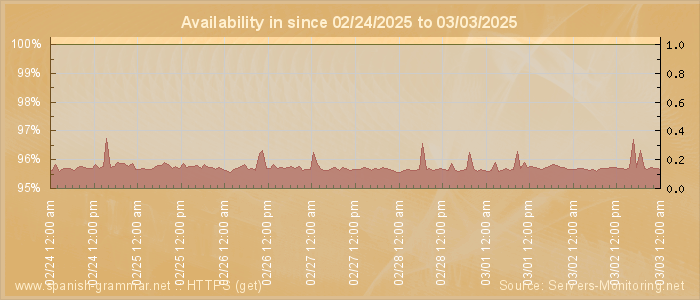 Availability diagram