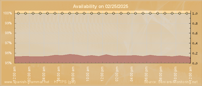 Availability diagram