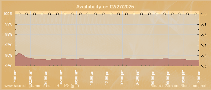 Availability diagram