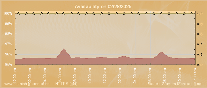 Availability diagram