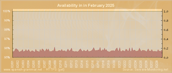 Availability diagram