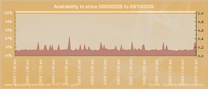 Availability diagram