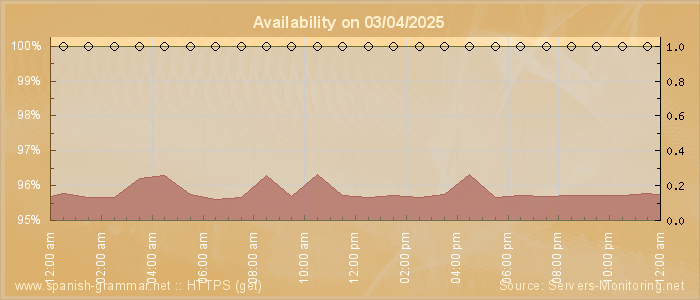 Availability diagram